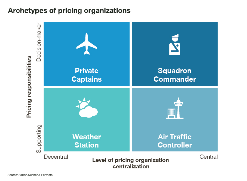 Pricing Team Archetypes