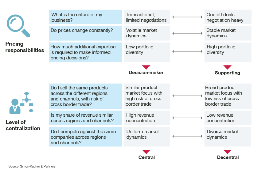 Level of centralization