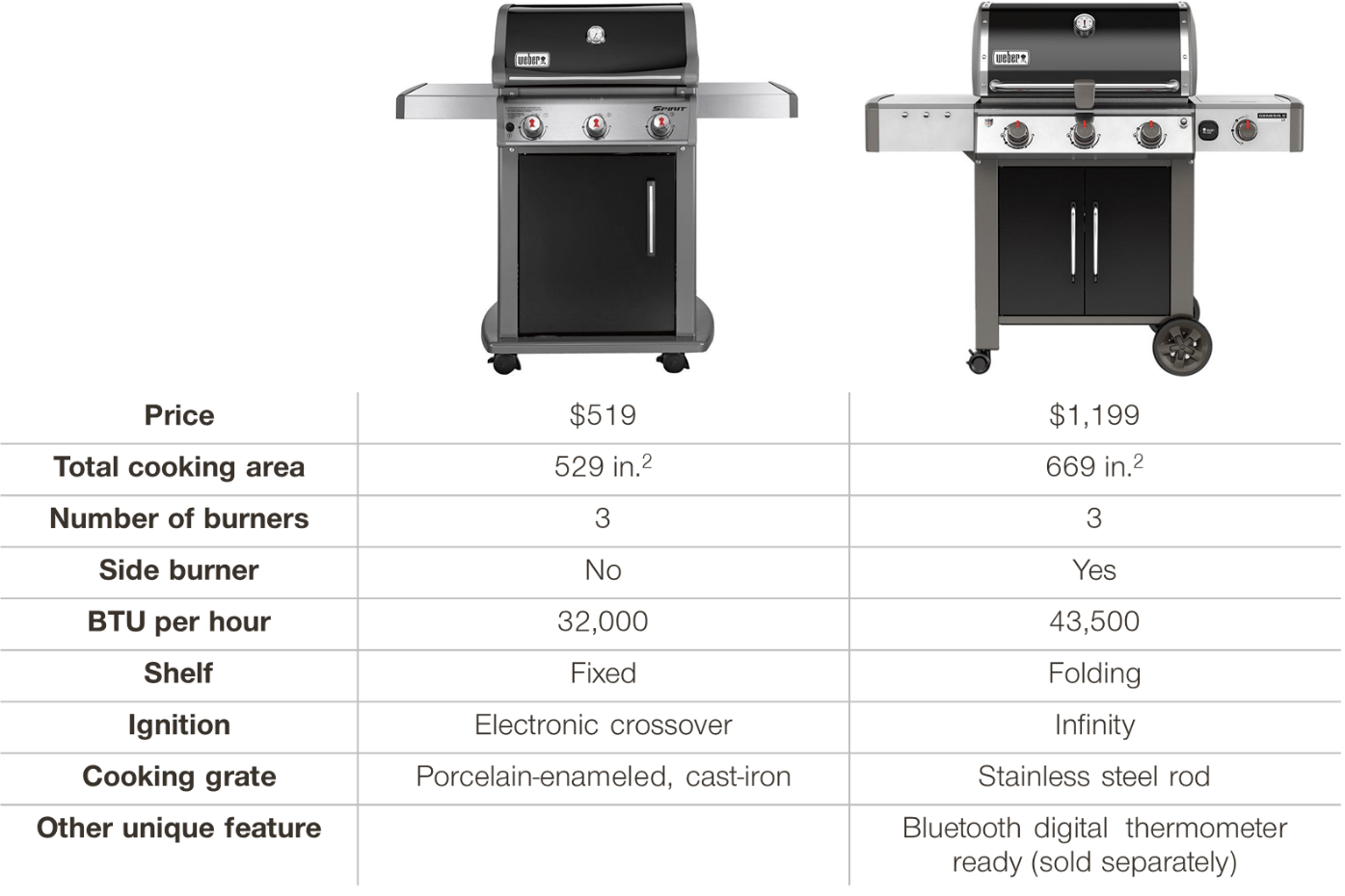 Grill prices