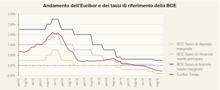 Remunerare i depositi a tassi negativi