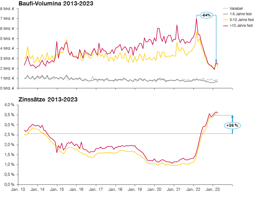 Gestaltungsdimensionen eines Prolongations-Systems