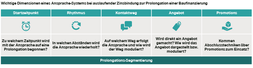 ​​​​Gestaltungsdimensionen eines Prolongations-Systems