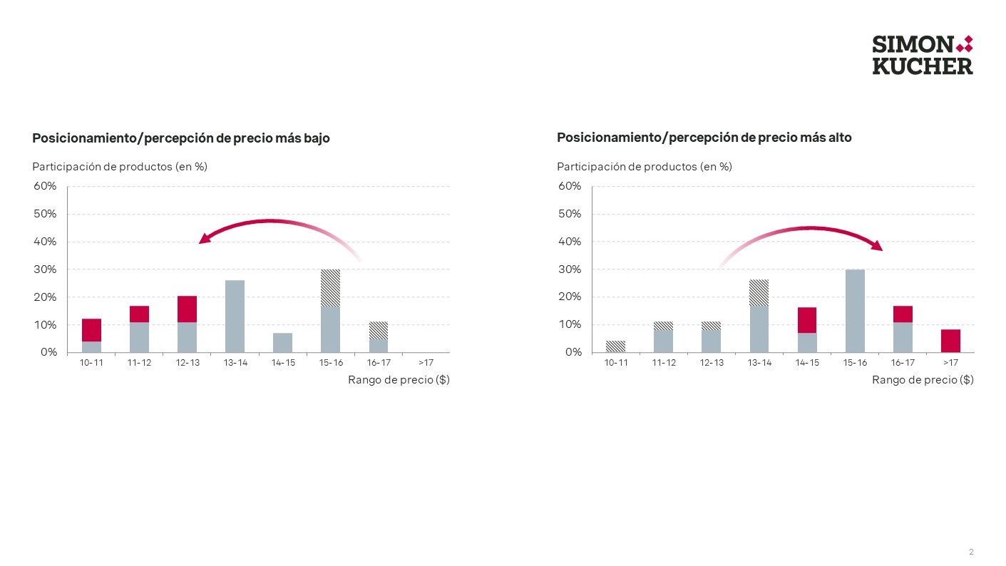 Psychological Pricing in Retail
