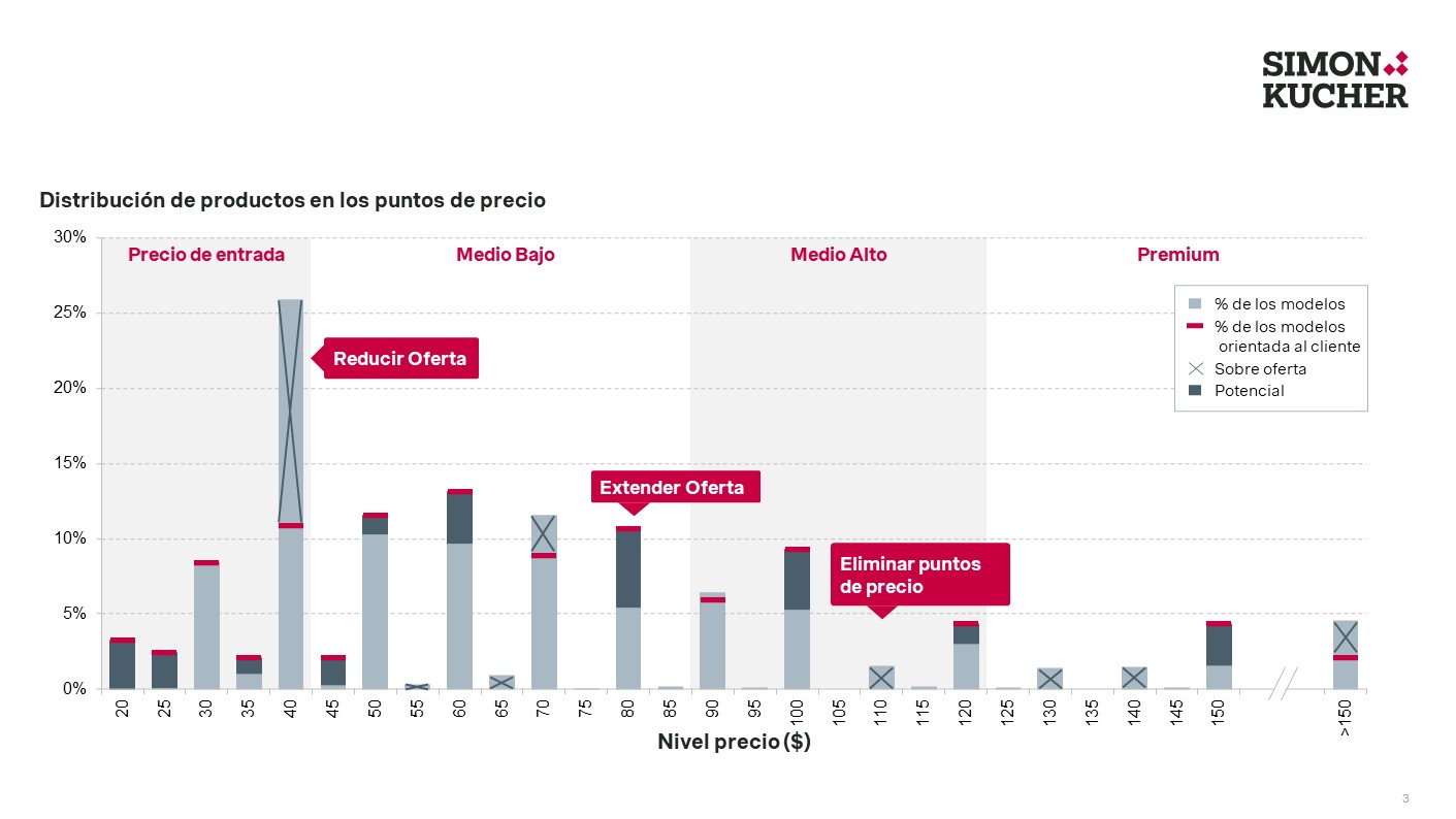Share of Assortment on Price point
