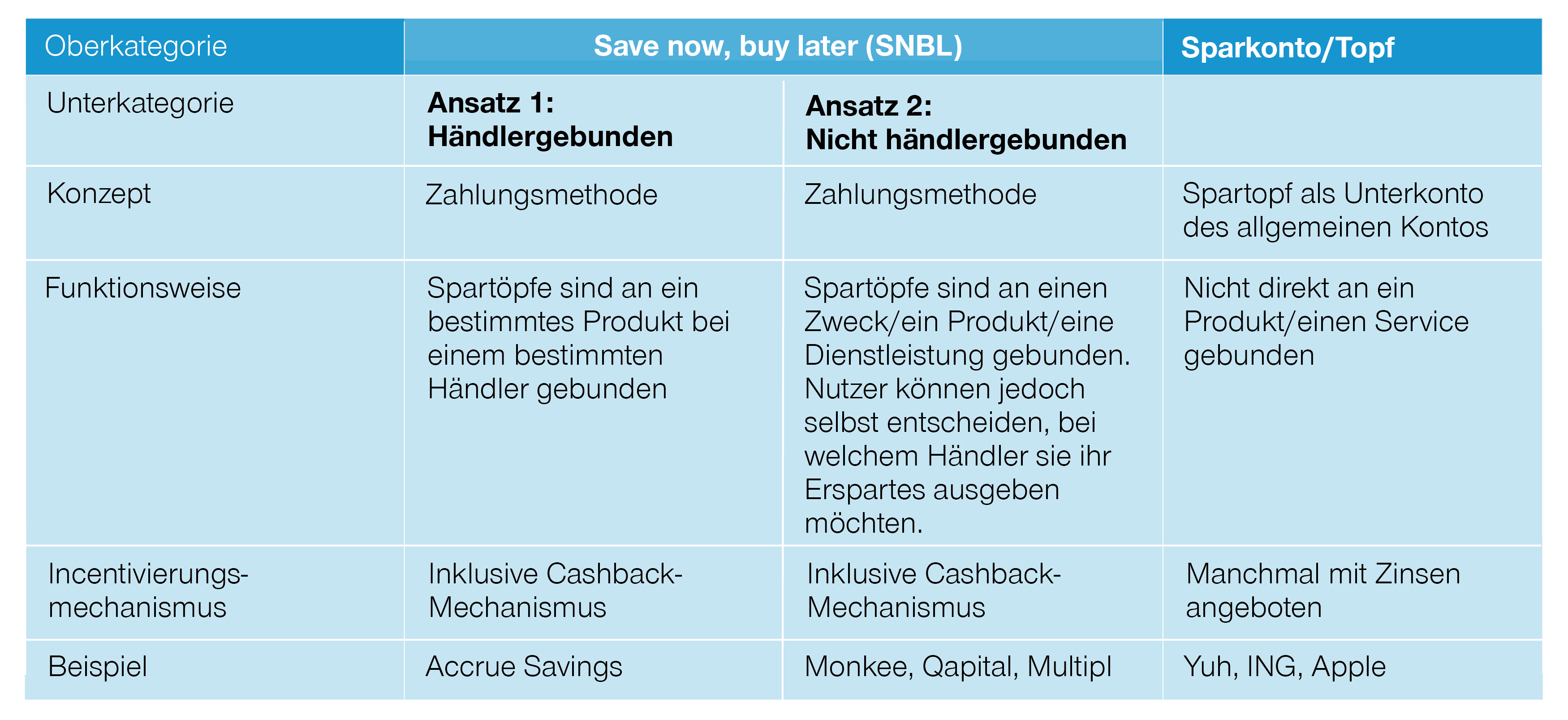 SNBL und seine Auspraegungen