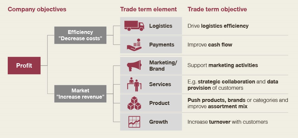 trade term elements
