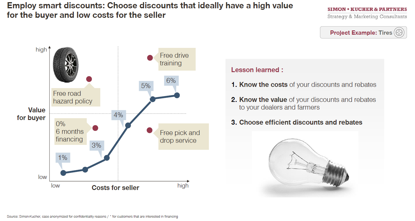 Figure 2: Finding the power zone of discounts.